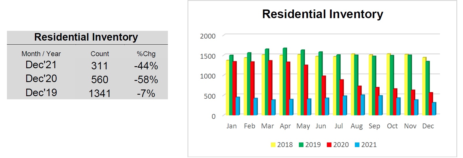 OBX Real Estate 2021 Year-end Residential inventory